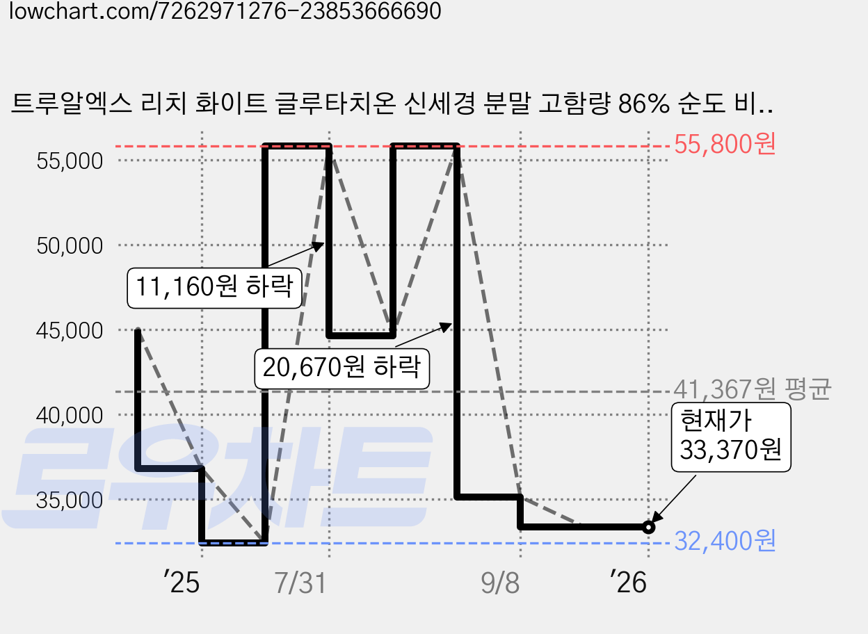 트루알엑스 리치 화이트 글루타치온 신세경 분말 고함량 86% 순도 비타민C 함유 콜라겐/히알루론산, 35g, 3개 가격 변동 차트, 현재가 33,370원, 관측 최저가 32,400원