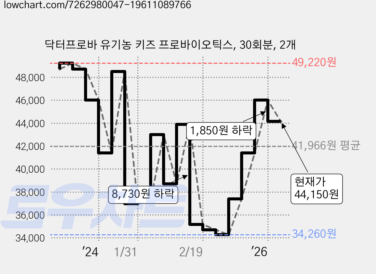닥터프로바 유기농 키즈 프로바이오틱스, 30회분, 2개 가격 변동 차트, 현재가 45,000원, 관측 최저가 34,260원