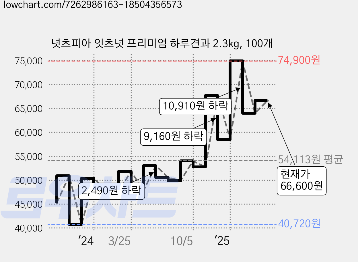 넛츠피아 잇츠넛 프리미엄 하루견과 2.3kg, 100개 가격 변동 차트, 현재가 66,600원, 관측 최저가 40,720원