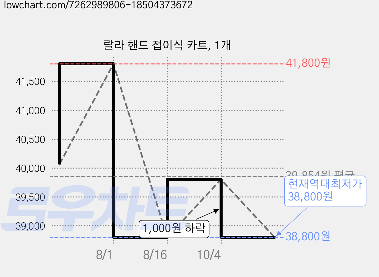 랄라 핸드 접이식 카트, 1개 가격 변동 차트, 현재가 38,800원, 역대최저가
