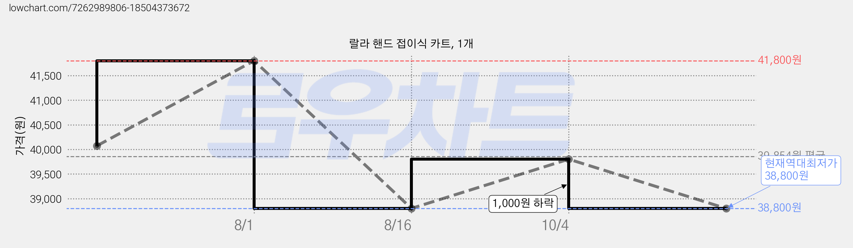 랄라 핸드 접이식 카트, 1개 가격 변동 차트, 현재가 38,800원, 역대최저가