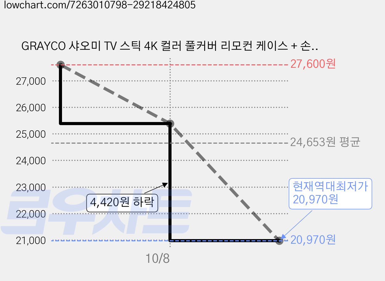 GRAYCO 샤오미 TV 스틱 4K 컬러 풀커버 리모컨 케이스 + 손목 스트랩 LIGHT PINK, 4개 가격 변동 차트, 현재가 20,970원, 역대최저가