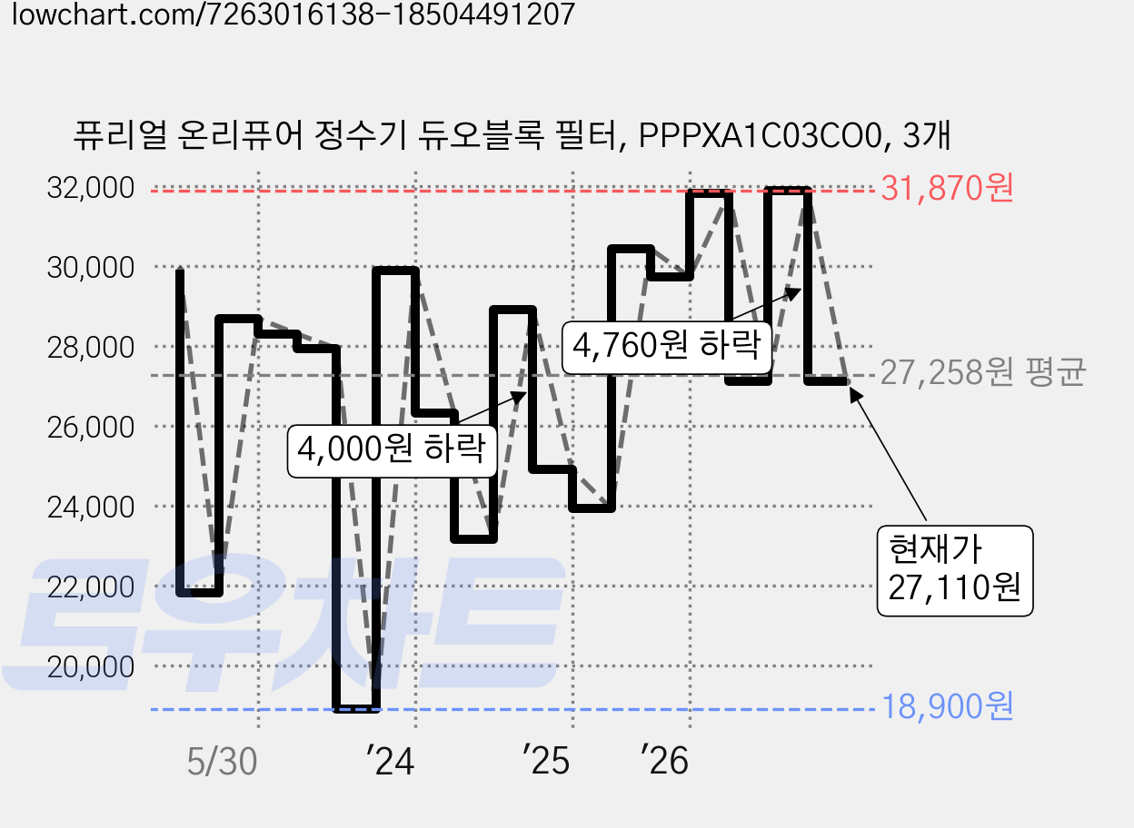 퓨리얼 온리퓨어 정수기 듀오블록 필터, PPPXA1C03CO0, 3개 가격 변동 차트, 현재가 27,110원, 관측 최저가 18,900원