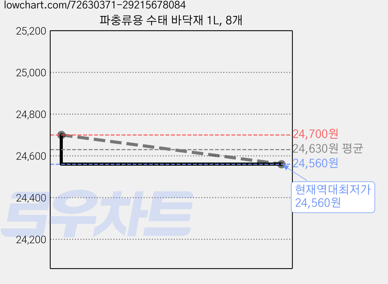 파충류용 수태 바닥재 1L, 8개 가격 변동 차트, 현재가 24,560원, 역대최저가