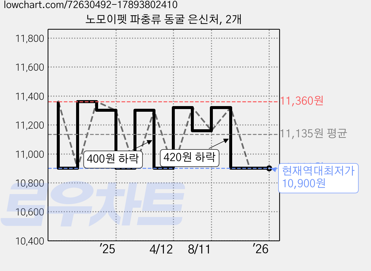 노모이펫 파충류 동굴 은신처, 2개 가격 변동 차트, 현재가 10,900원, 역대최저가