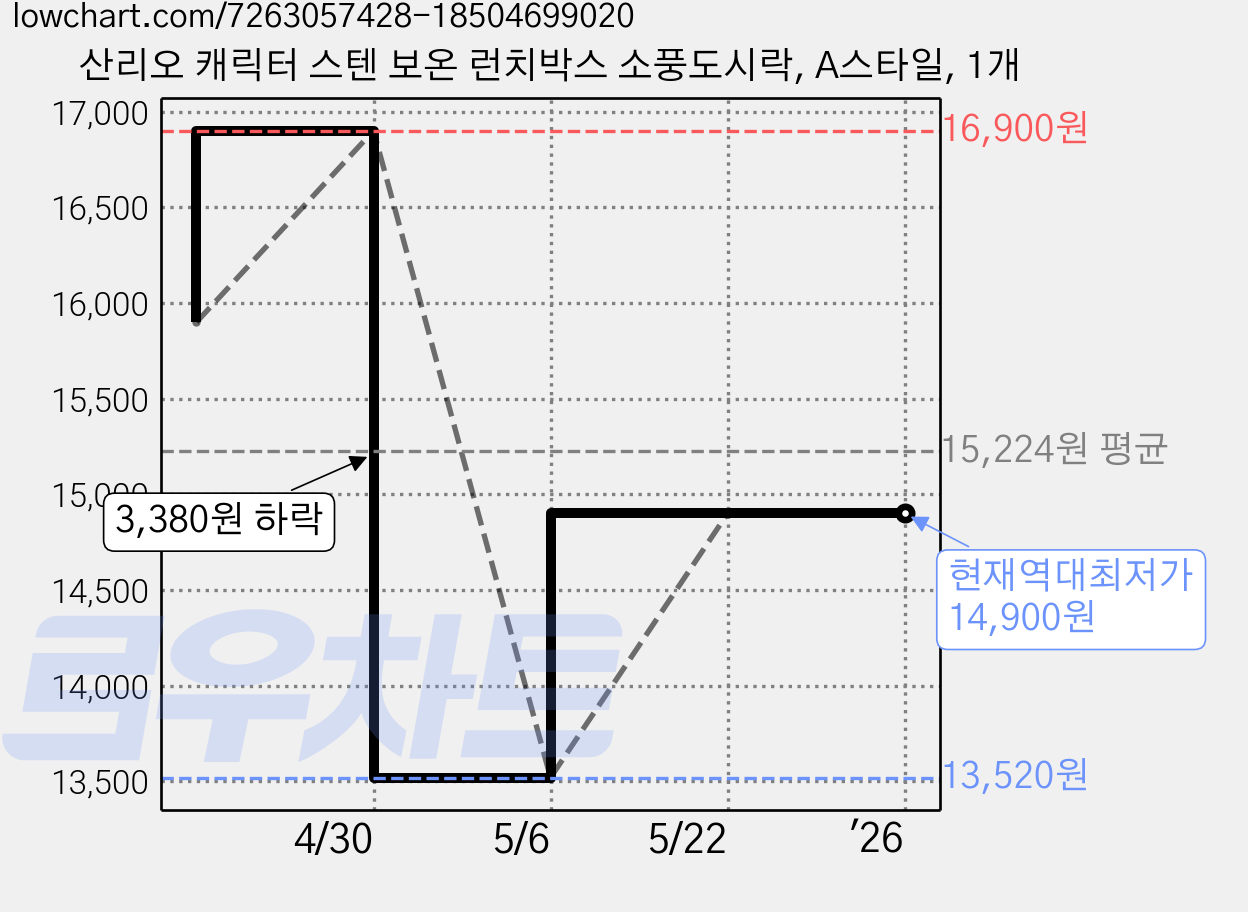 산리오 캐릭터 스텐 보온 런치박스 소풍도시락, A스타일, 1개 가격 변동 차트, 현재가 14,900원, 역대최저가