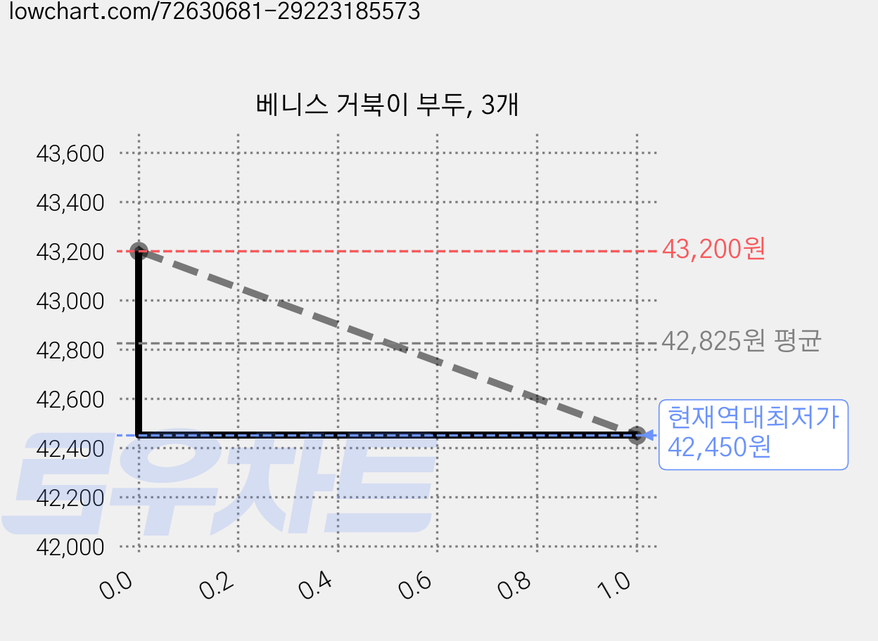 베니스 거북이 부두, 3개 가격 변동 차트, 현재가 42,450원, 역대최저가