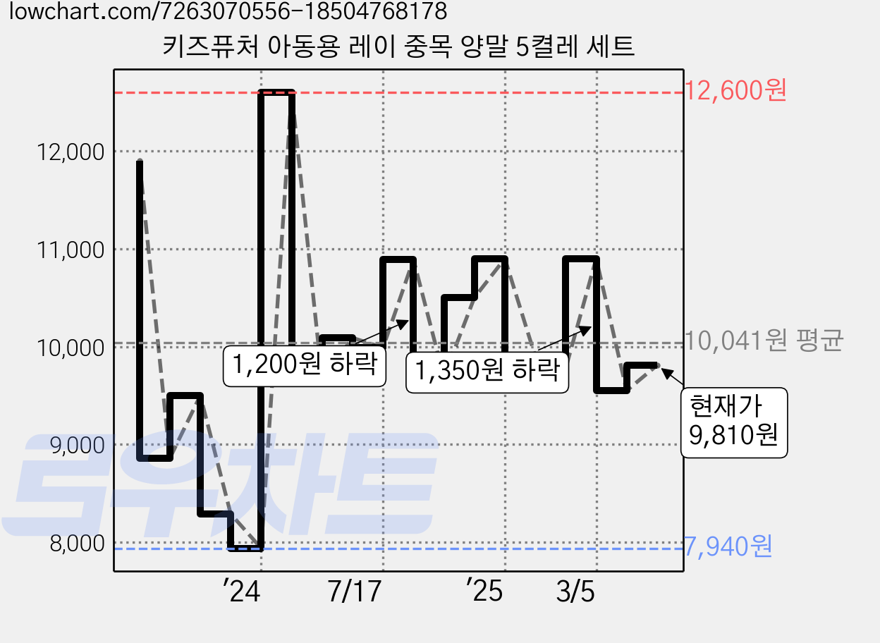 키즈퓨처 아동용 레이 중목 양말 5켤레 세트 가격 변동 차트, 현재가 9,810원, 관측 최저가 7,940원