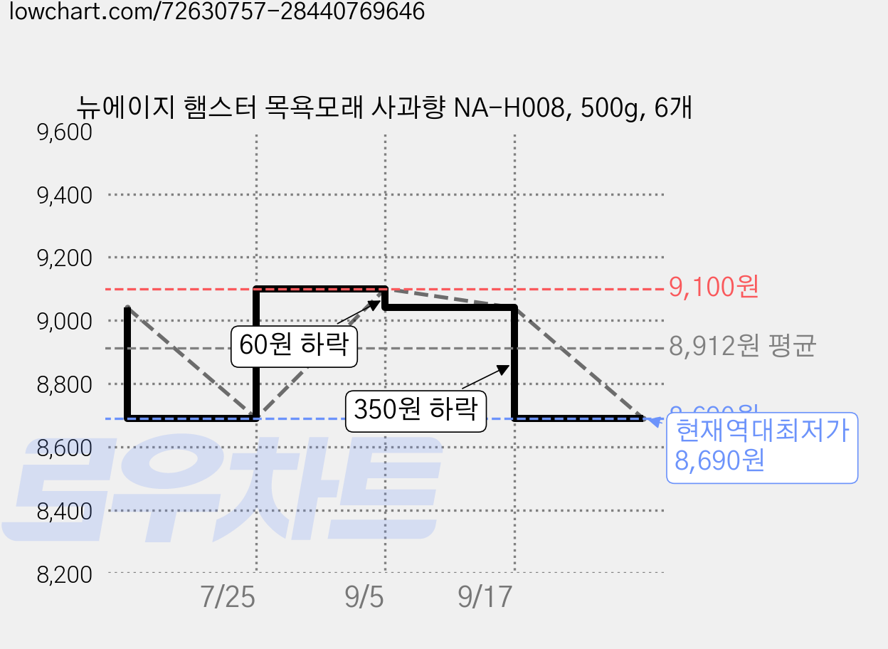 뉴에이지 햄스터 목욕모래 사과향 NA-H008, 500g, 6개 가격 변동 차트, 현재가 8,690원, 역대최저가