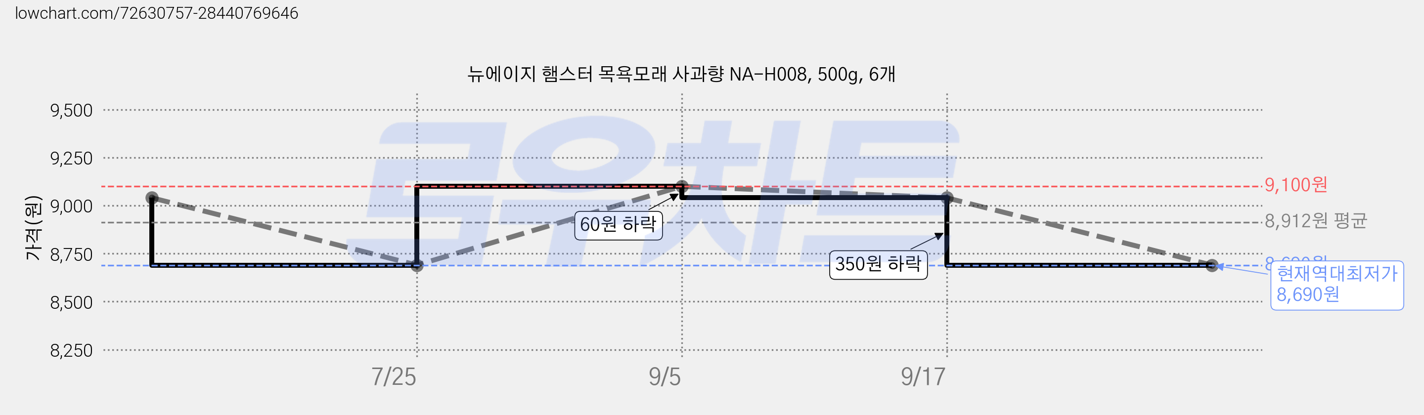 뉴에이지 햄스터 목욕모래 사과향 NA-H008, 500g, 6개 가격 변동 차트, 현재가 8,690원, 역대최저가