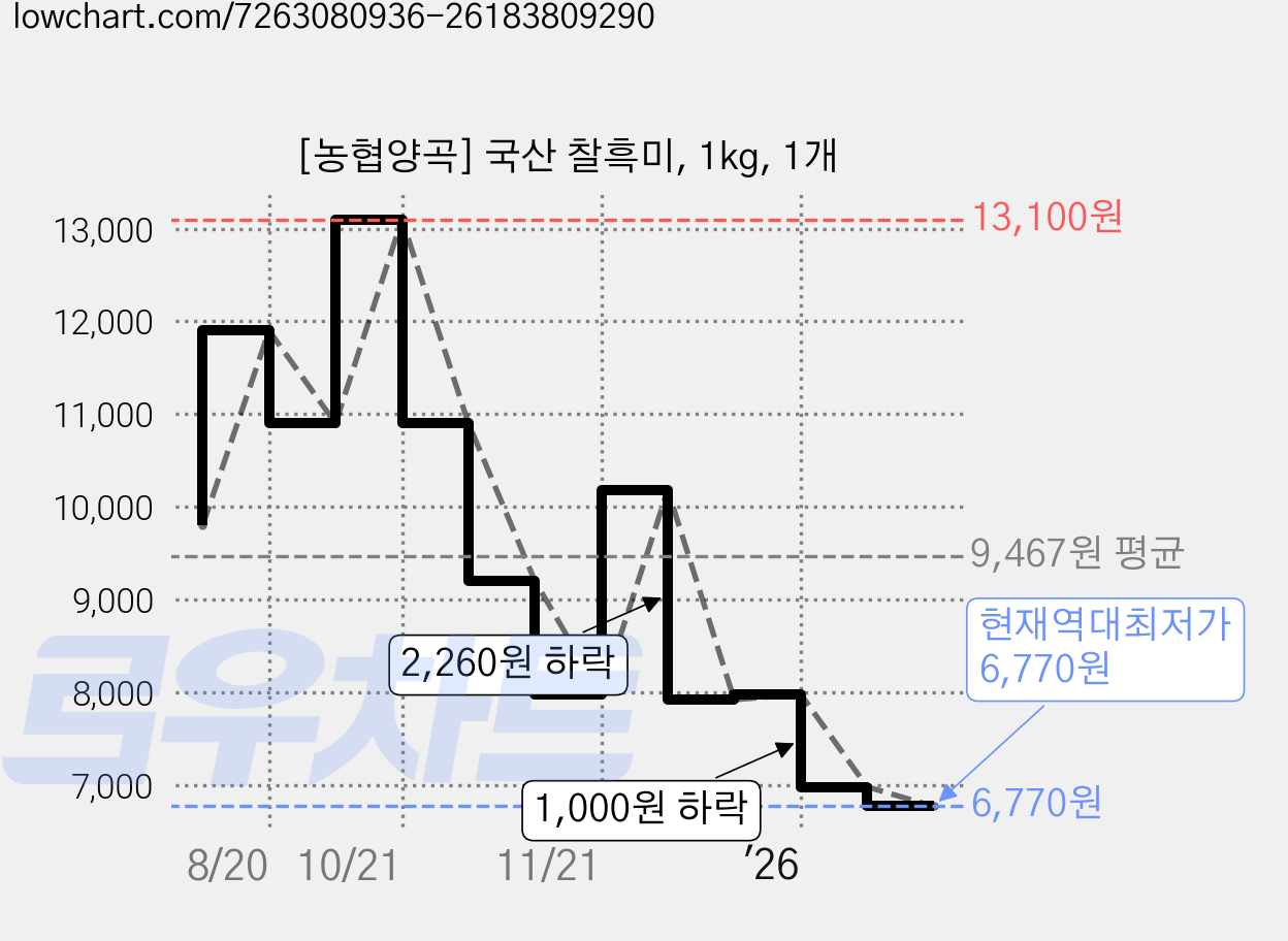 [농협양곡] 국산 찰흑미, 1kg, 1개 가격 변동 차트, 현재가 6,770원, 역대최저가