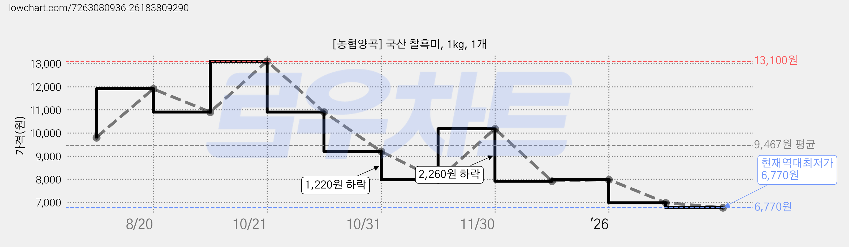 [농협양곡] 국산 찰흑미, 1kg, 1개 가격 변동 차트, 현재가 6,770원, 역대최저가