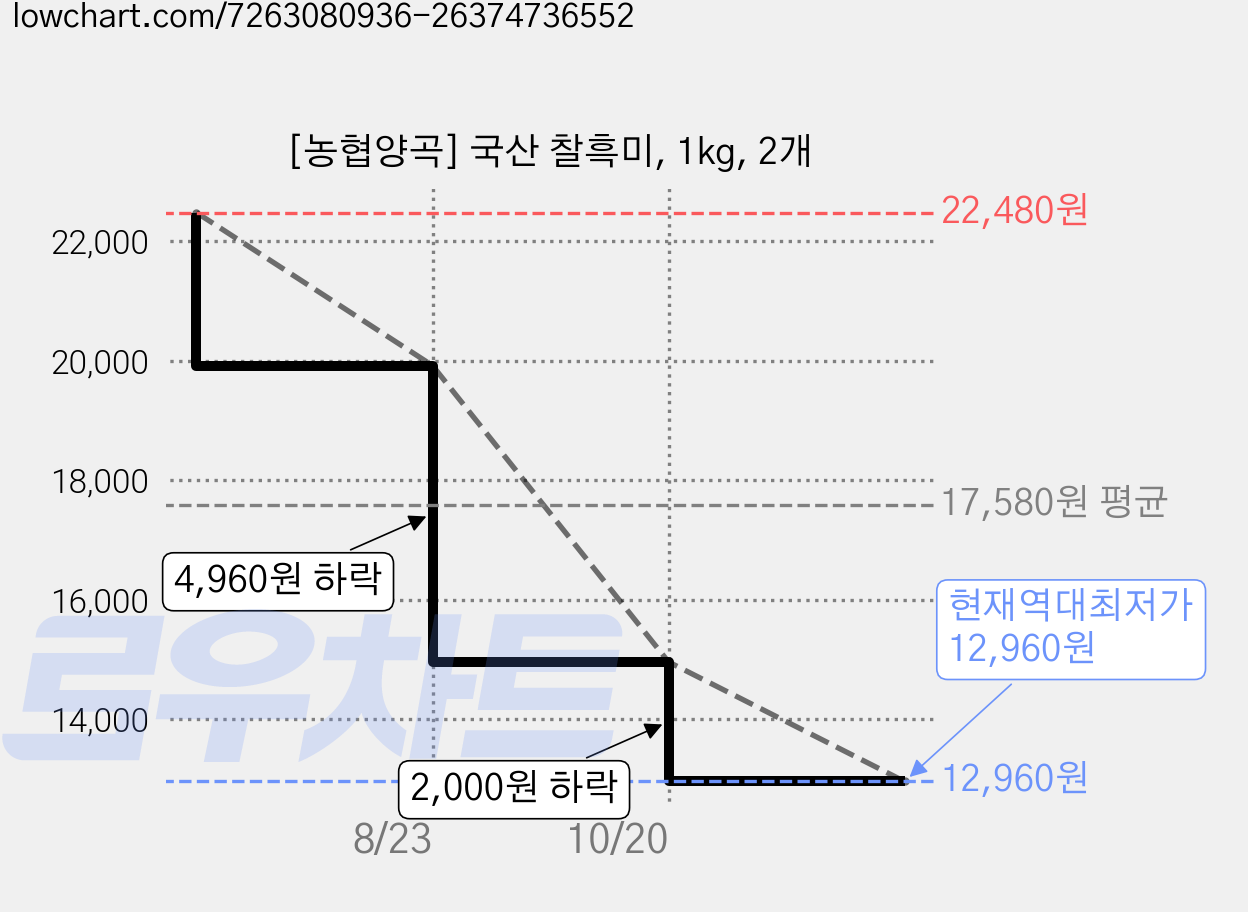 [농협양곡] 국산 찰흑미, 1kg, 2개 가격 변동 차트, 현재가 12,960원, 역대최저가