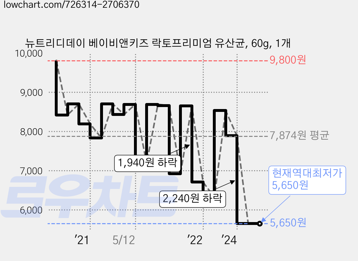 뉴트리디데이 베이비앤키즈 락토프리미엄 유산균, 60g, 1개 가격 변동 차트, 현재가 5,650원, 역대최저가
