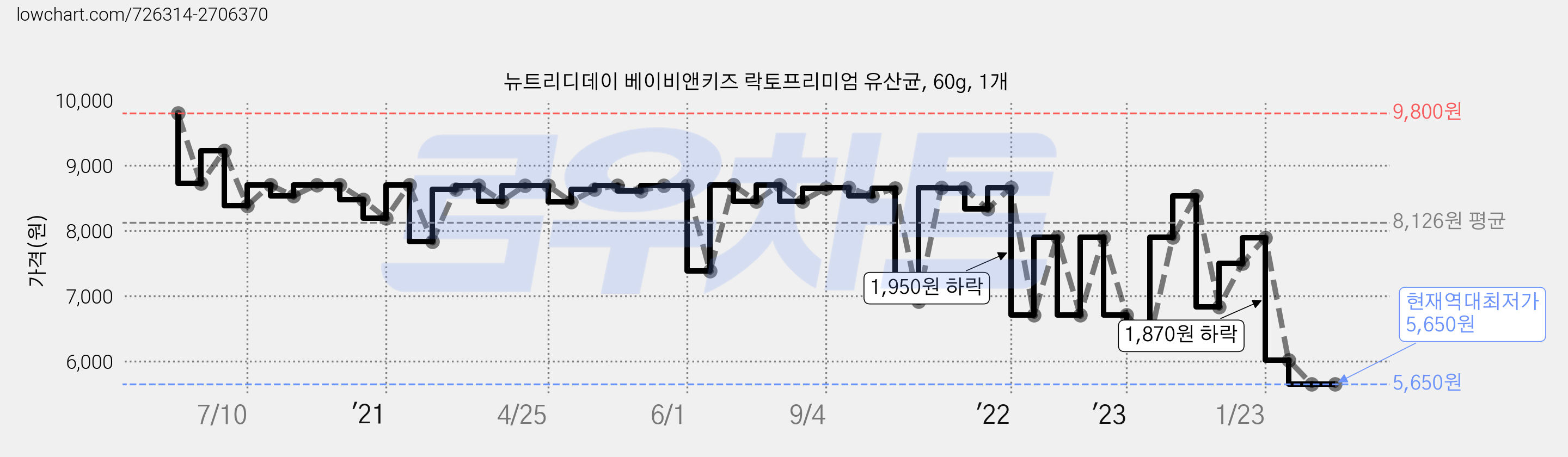 뉴트리디데이 베이비앤키즈 락토프리미엄 유산균, 60g, 1개 가격 변동 차트, 현재가 5,650원, 역대최저가