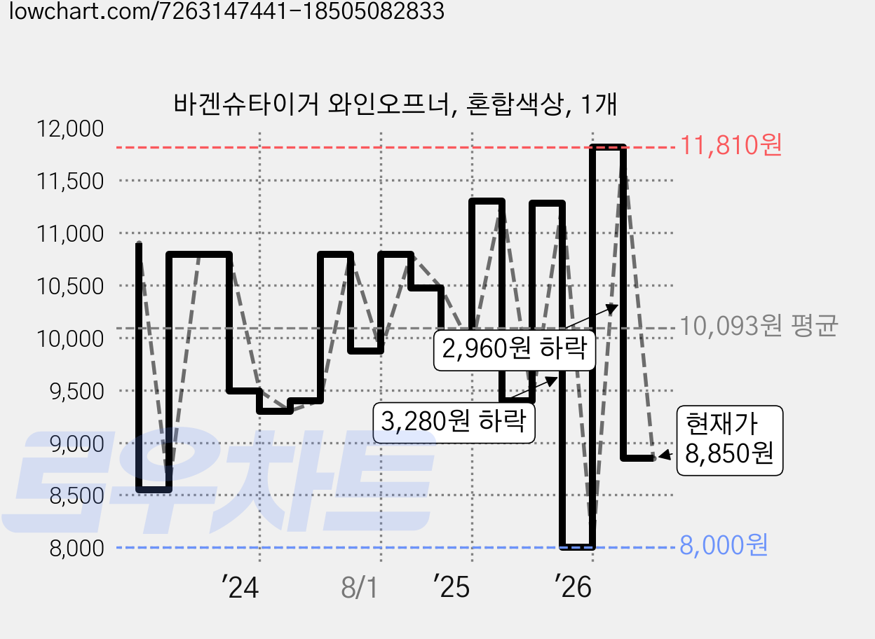 바겐슈타이거 와인오프너, 혼합색상, 1개 가격 변동 차트, 현재가 8,850원, 관측 최저가 7,900원