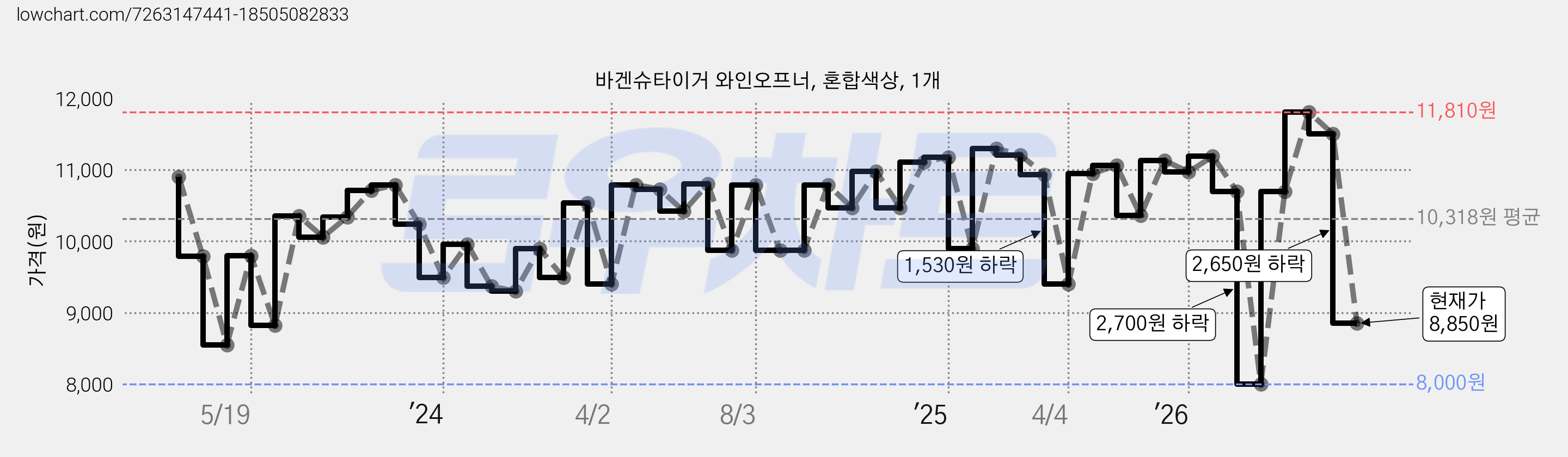 바겐슈타이거 와인오프너, 혼합색상, 1개 가격 변동 차트, 현재가 8,850원, 관측 최저가 7,900원