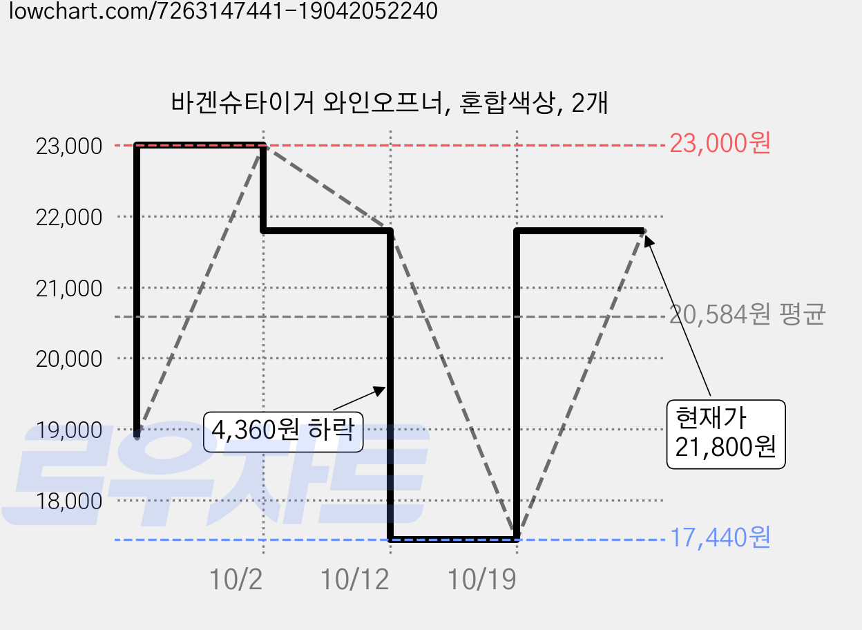 바겐슈타이거 와인오프너, 혼합색상, 2개 가격 변동 차트, 현재가 21,800원, 관측 최저가 17,440원