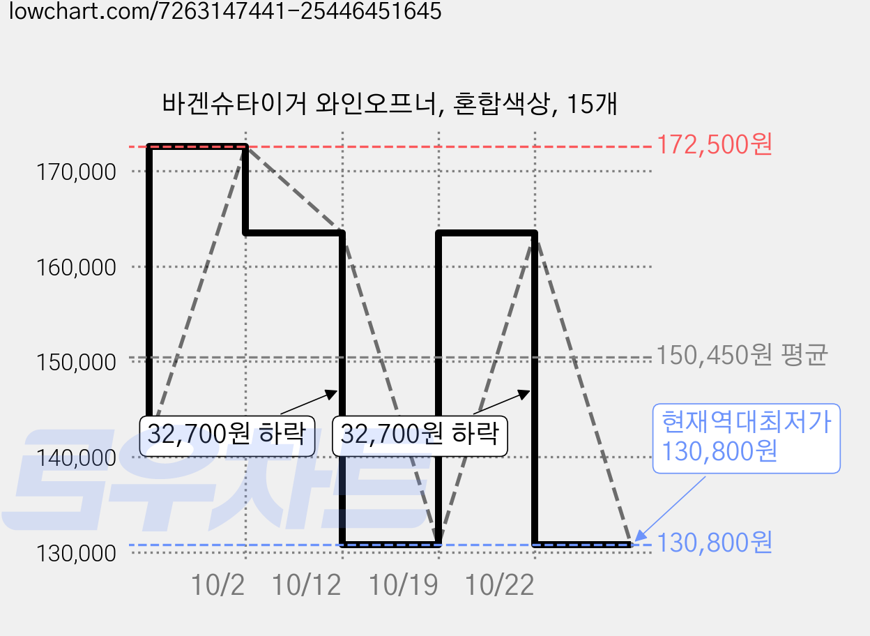 바겐슈타이거 와인오프너, 혼합색상, 15개 가격 변동 차트, 현재가 130,800원, 역대최저가