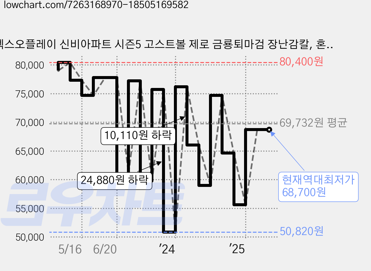 엑스오플레이 신비아파트 시즌5 고스트볼 제로 금룡퇴마검 장난감칼, 혼합색상, 1개 가격 변동 차트, 현재가 68,700원, 역대최저가