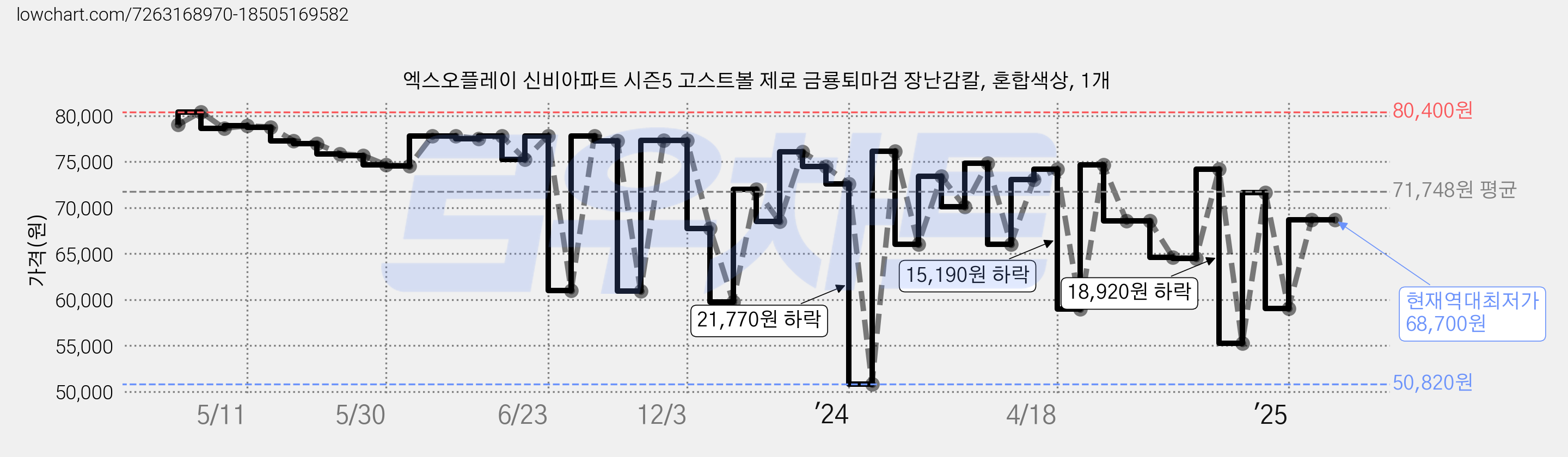 엑스오플레이 신비아파트 시즌5 고스트볼 제로 금룡퇴마검 장난감칼, 혼합색상, 1개 가격 변동 차트, 현재가 68,700원, 역대최저가