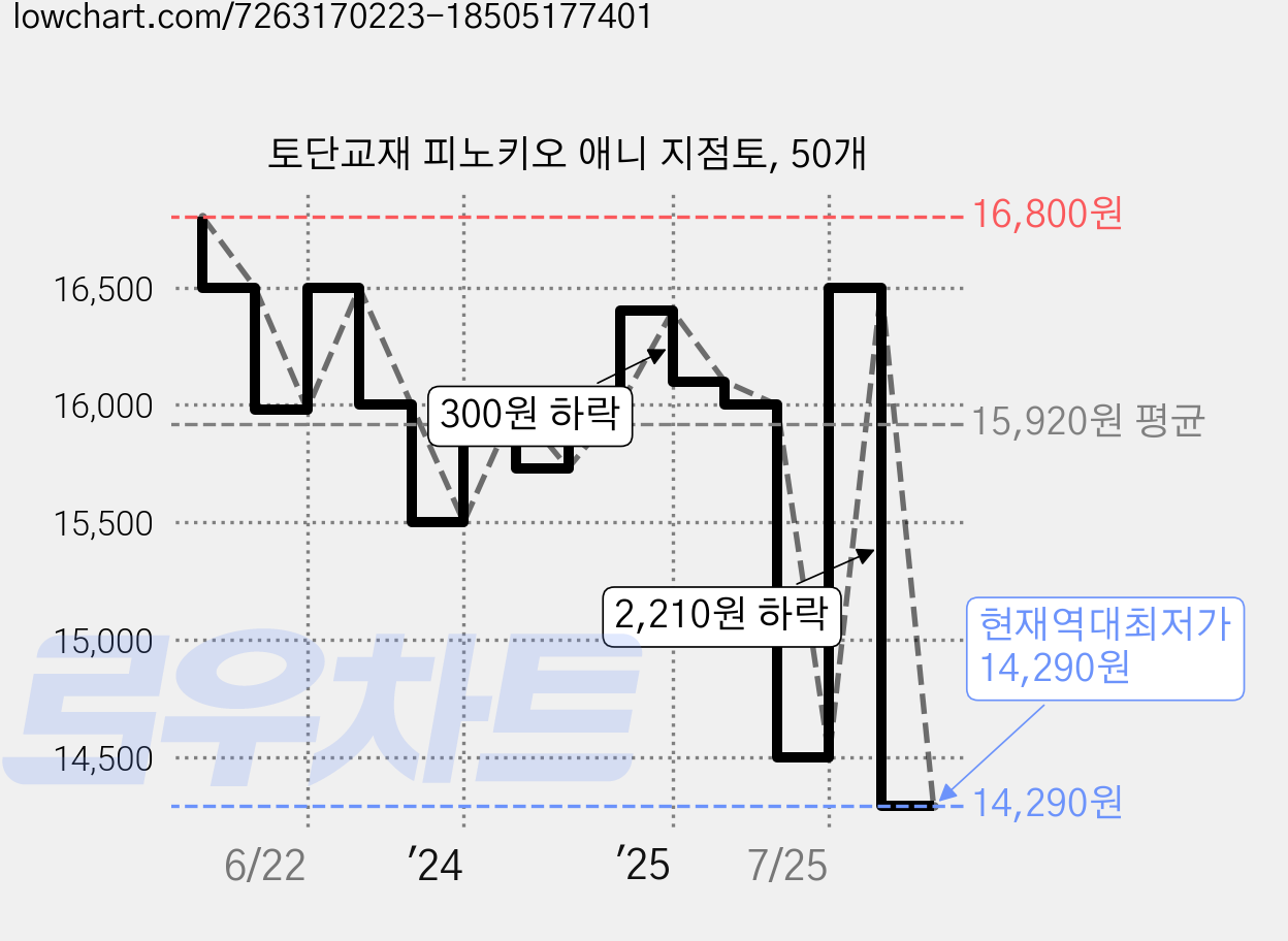 토단교재 피노키오 애니 지점토, 50개 가격 변동 차트, 현재가 14,290원, 역대최저가