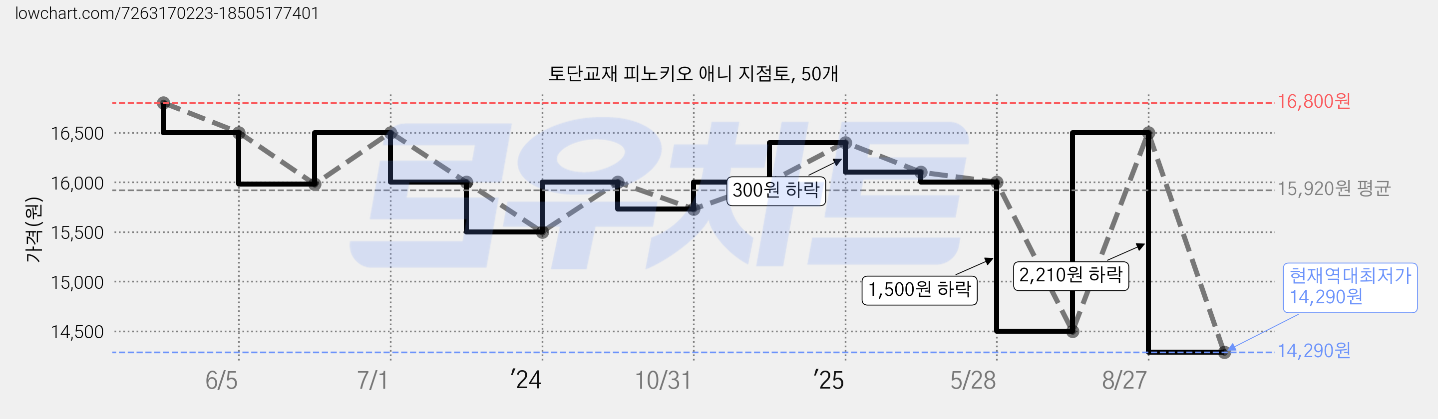 토단교재 피노키오 애니 지점토, 50개 가격 변동 차트, 현재가 14,290원, 역대최저가