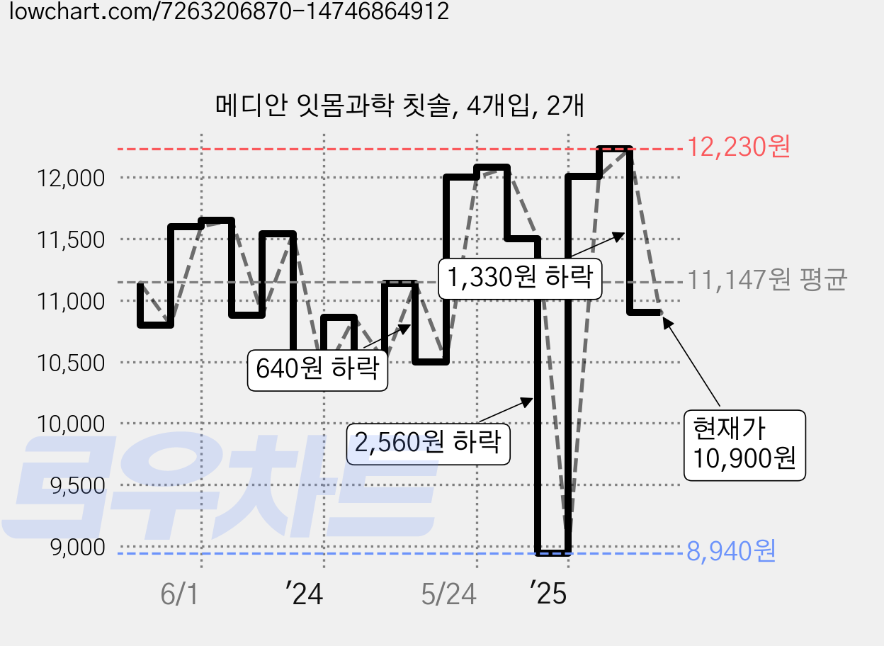 메디안 잇몸과학 칫솔, 4개입, 2개 가격 변동 차트, 현재가 10,900원, 관측 최저가 8,940원