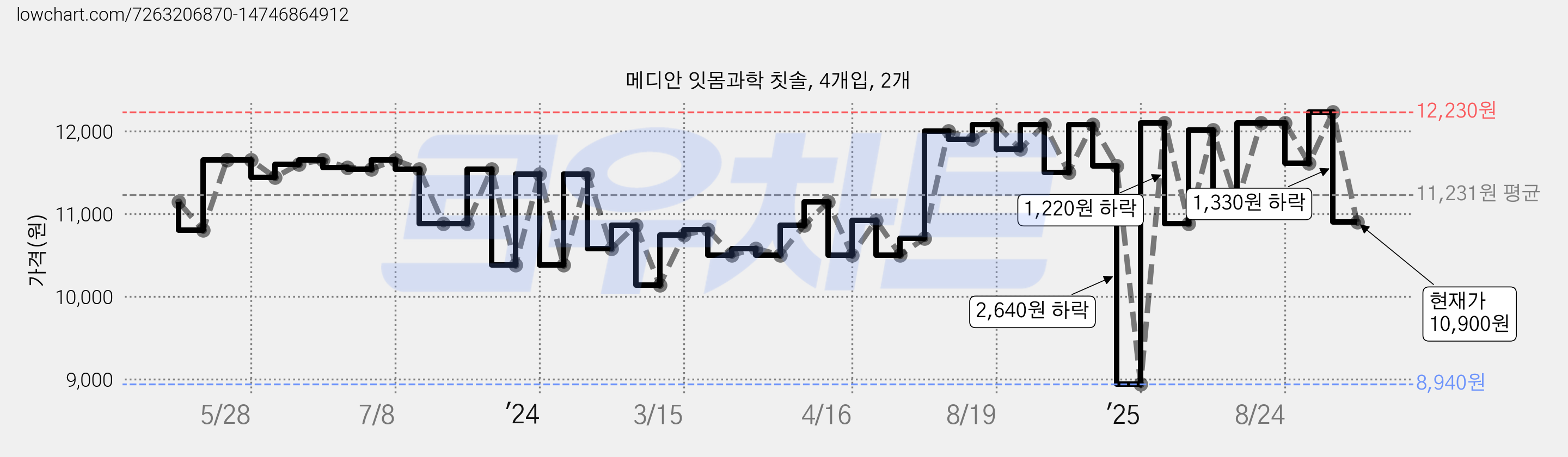 메디안 잇몸과학 칫솔, 4개입, 2개 가격 변동 차트, 현재가 10,900원, 관측 최저가 8,940원