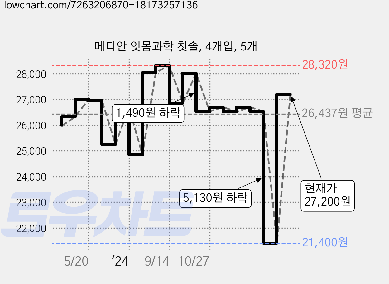 메디안 잇몸과학 칫솔, 4개입, 5개 가격 변동 차트, 현재가 27,200원, 관측 최저가 21,400원