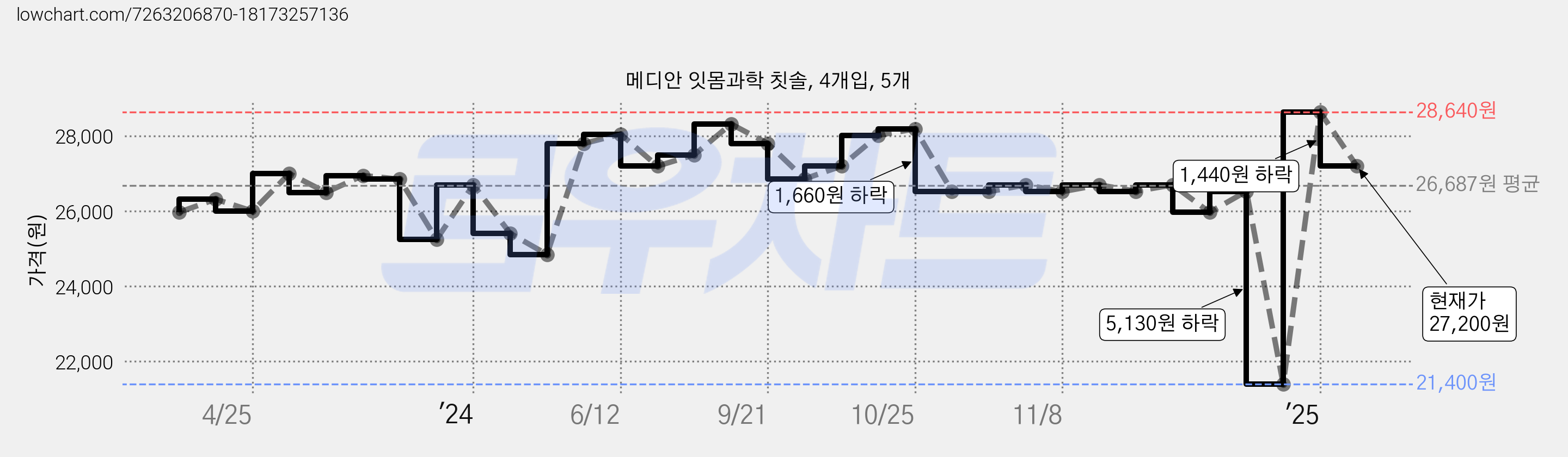 메디안 잇몸과학 칫솔, 4개입, 5개 가격 변동 차트, 현재가 27,200원, 관측 최저가 21,400원