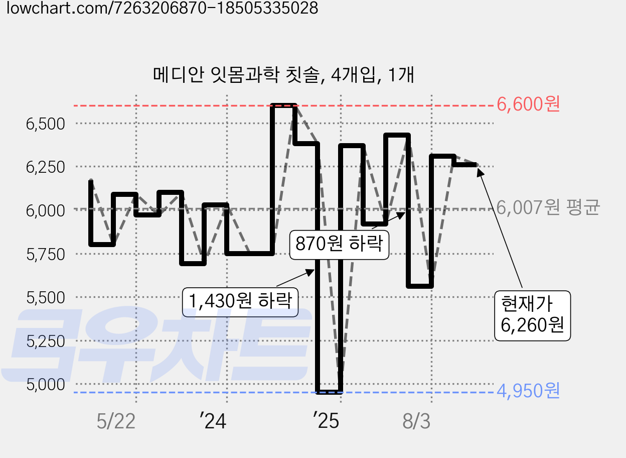 메디안 잇몸과학 칫솔, 4개입, 1개 가격 변동 차트, 현재가 6,260원, 관측 최저가 4,950원
