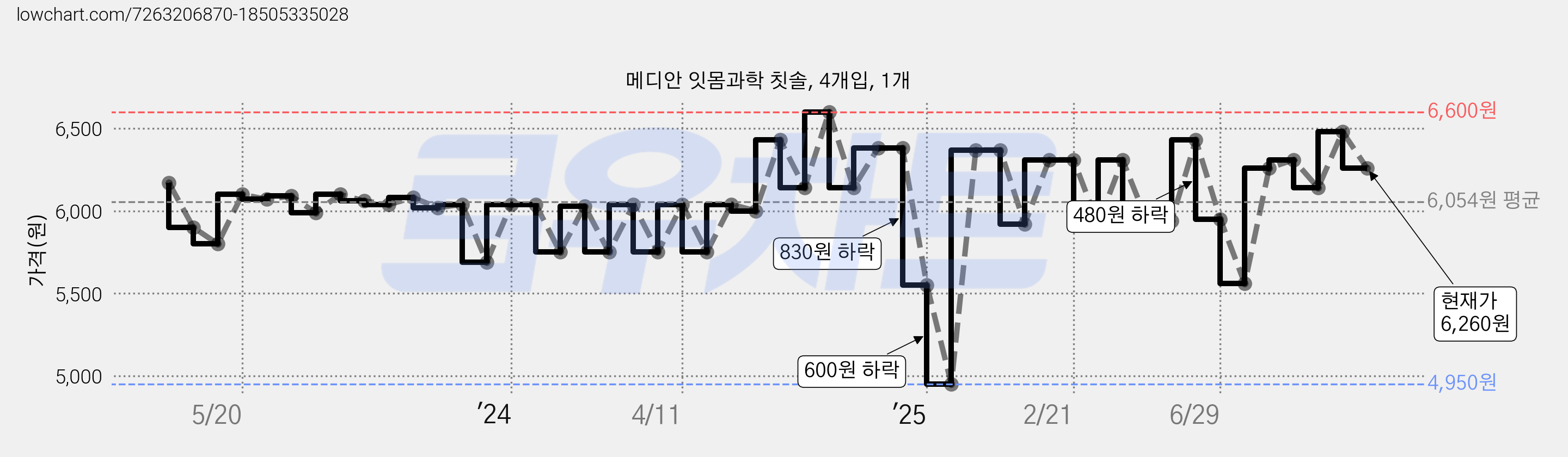 메디안 잇몸과학 칫솔, 4개입, 1개 가격 변동 차트, 현재가 6,260원, 관측 최저가 4,950원