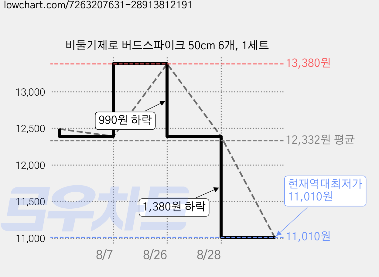 비둘기제로 버드스파이크 50cm 6개, 1세트 가격 변동 차트, 현재가 11,010원, 역대최저가