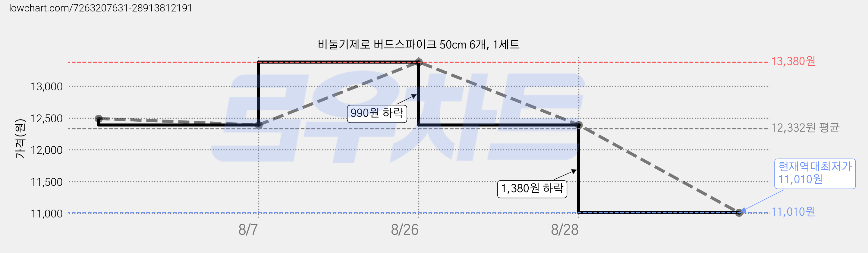 비둘기제로 버드스파이크 50cm 6개, 1세트 가격 변동 차트, 현재가 11,010원, 역대최저가