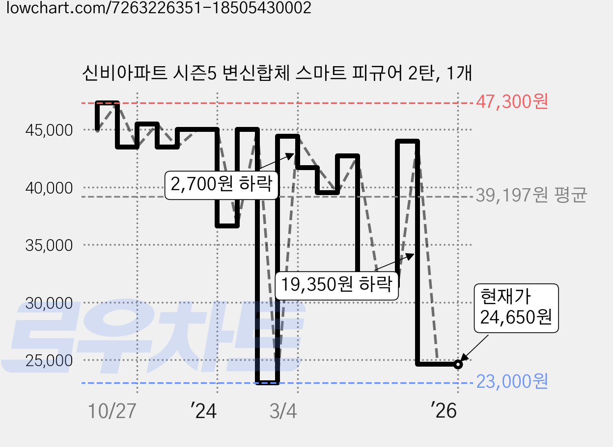 신비아파트 시즌5 변신합체 스마트 피규어 2탄, 1개 가격 변동 차트, 현재가 24,650원, 관측 최저가 23,000원