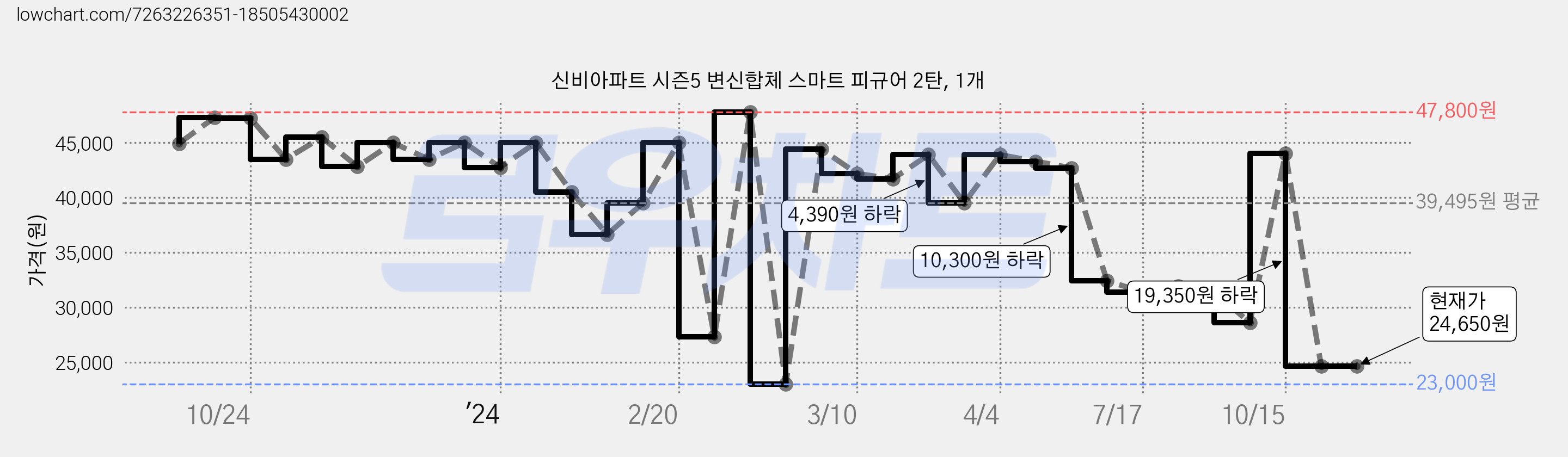 신비아파트 시즌5 변신합체 스마트 피규어 2탄, 1개 가격 변동 차트, 현재가 24,650원, 관측 최저가 23,000원