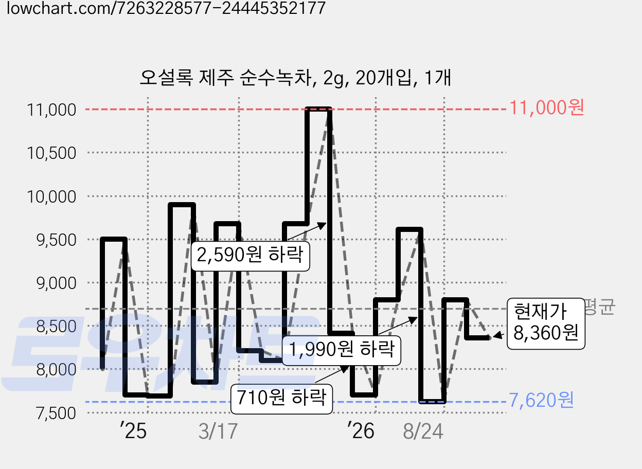 오설록 제주 순수녹차, 2g, 20개입, 1개 가격 변동 차트, 현재가 8,360원, 관측 최저가 7,490원