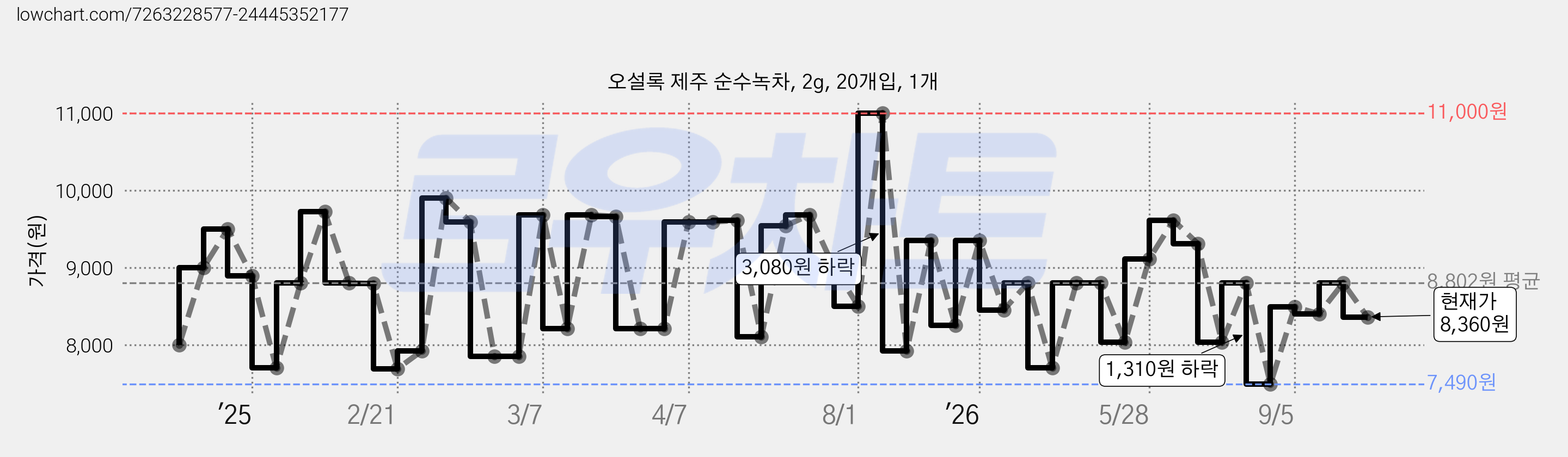 오설록 제주 순수녹차, 2g, 20개입, 1개 가격 변동 차트, 현재가 8,360원, 관측 최저가 7,490원