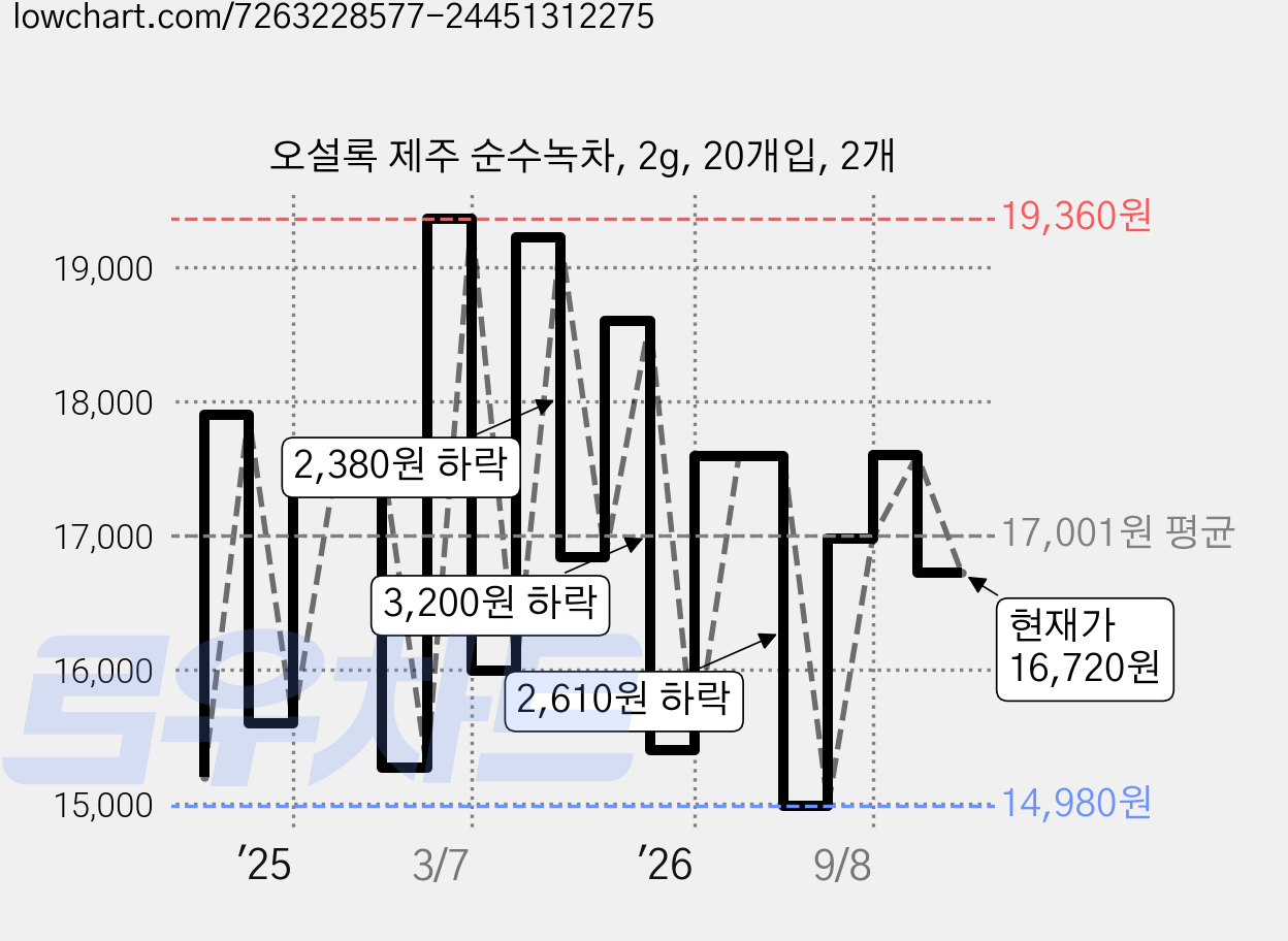 오설록 제주 순수녹차, 2g, 20개입, 2개 가격 변동 차트, 현재가 16,720원, 관측 최저가 14,000원