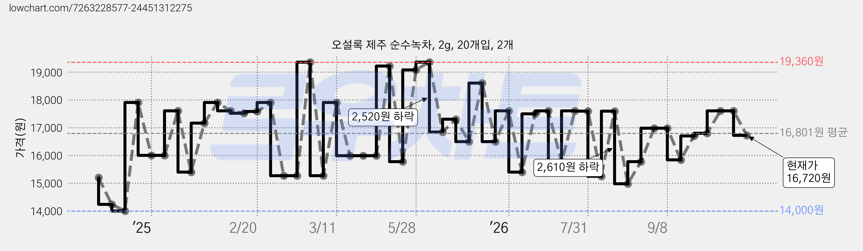 오설록 제주 순수녹차, 2g, 20개입, 2개 가격 변동 차트, 현재가 16,720원, 관측 최저가 14,000원