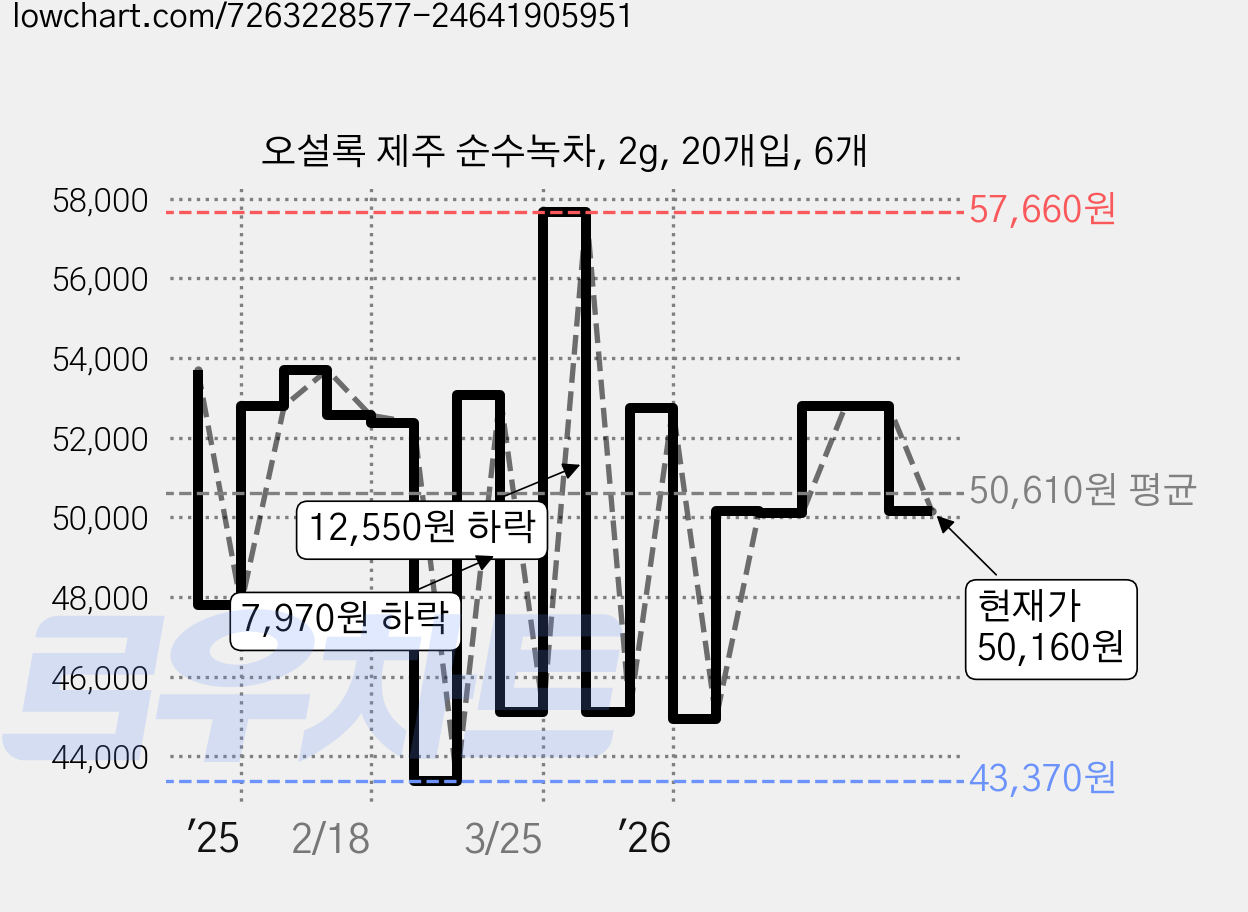 오설록 제주 순수녹차, 2g, 20개입, 6개 가격 변동 차트, 현재가 50,160원, 관측 최저가 42,950원