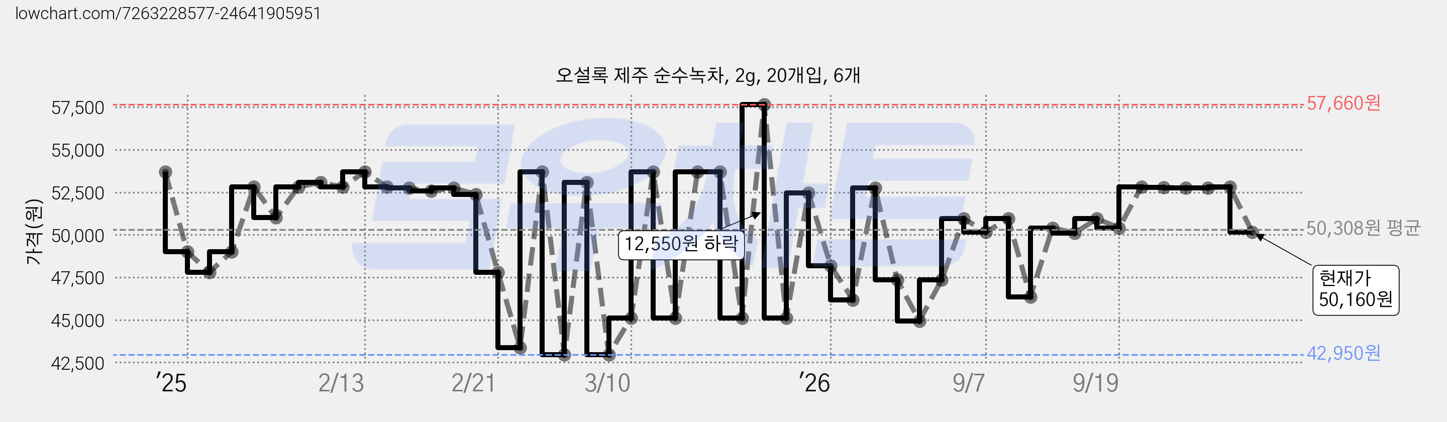 오설록 제주 순수녹차, 2g, 20개입, 6개 가격 변동 차트, 현재가 50,160원, 관측 최저가 42,950원