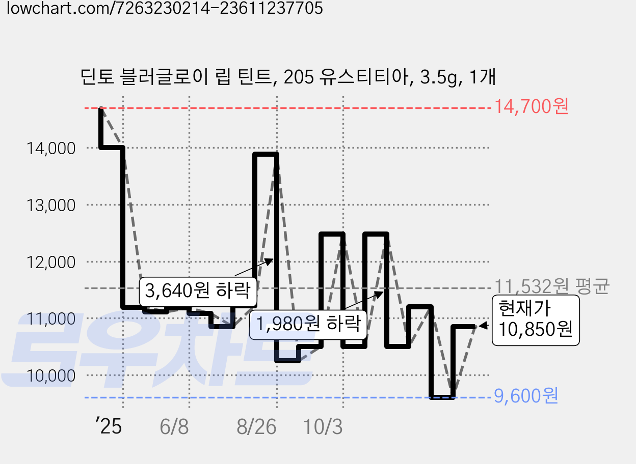 딘토 블러글로이 립 틴트, 205 유스티티아, 3.5g, 1개 가격 변동 차트, 현재가 10,850원, 관측 최저가 9,600원