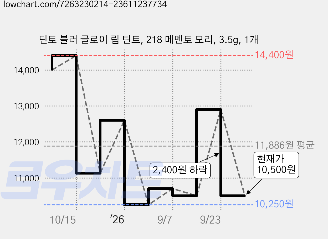 딘토 블러 글로이 립 틴트, 218 메멘토 모리, 3.5g, 1개 가격 변동 차트, 현재가 10,500원, 관측 최저가 10,250원