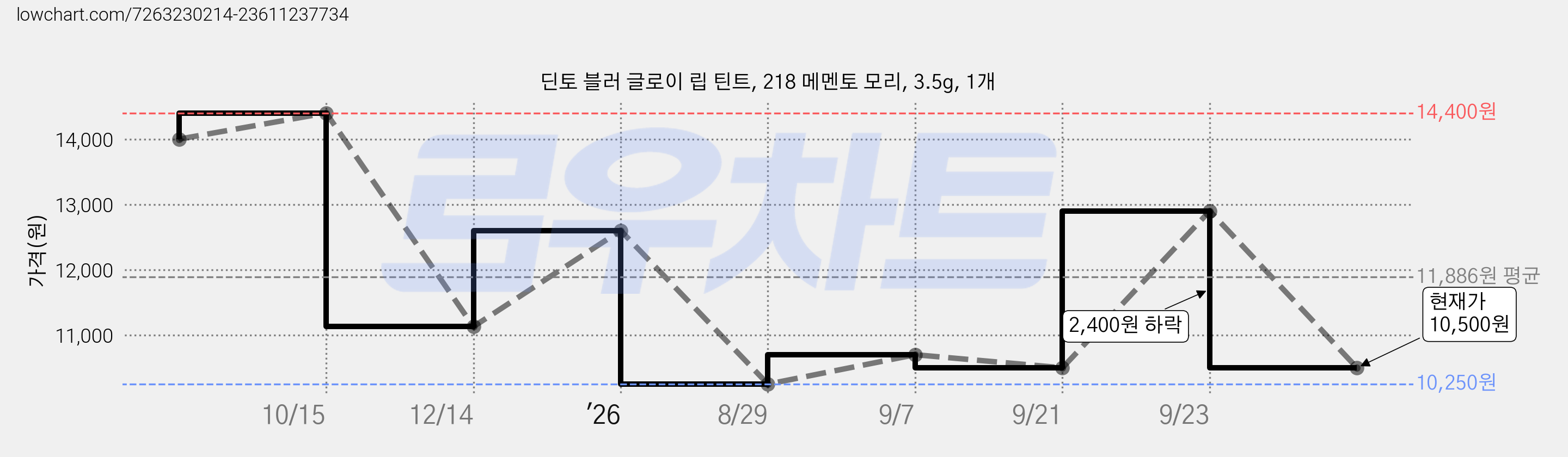 딘토 블러 글로이 립 틴트, 218 메멘토 모리, 3.5g, 1개 가격 변동 차트, 현재가 10,500원, 관측 최저가 10,250원