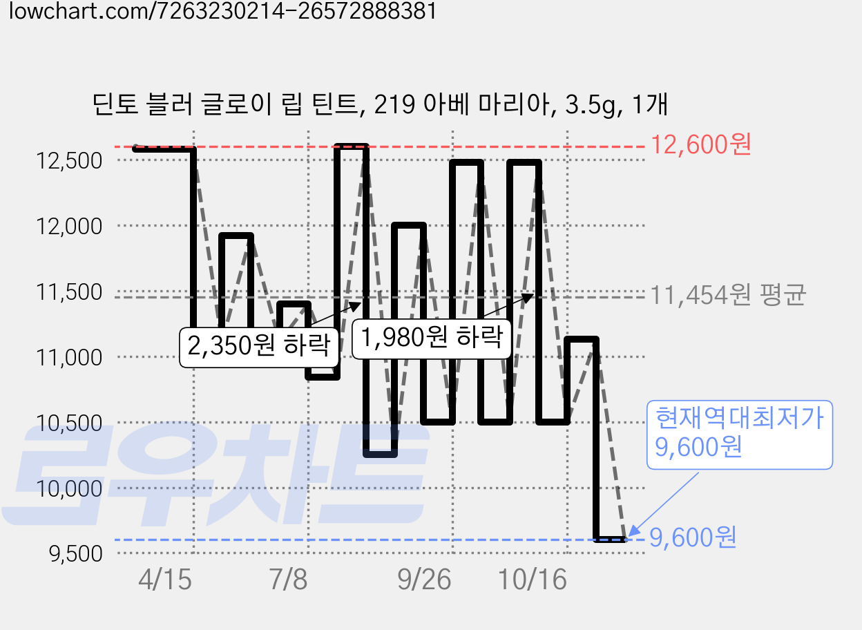 딘토 블러 글로이 립 틴트, 219 아베 마리아, 3.5g, 1개 가격 변동 차트, 현재가 9,600원, 역대최저가