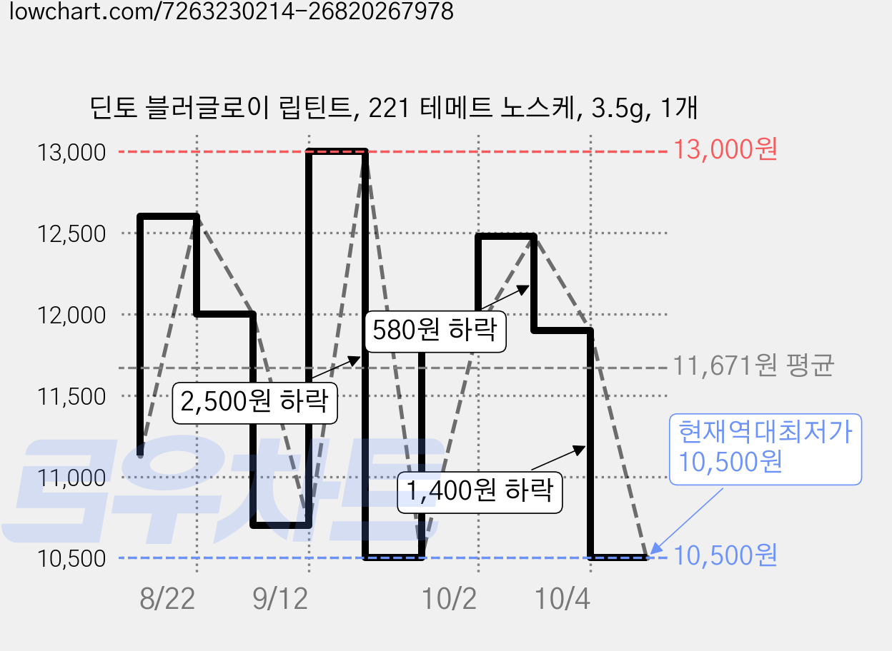 딘토 블러글로이 립틴트, 221 테메트 노스케, 3.5g, 1개 가격 변동 차트, 현재가 10,500원, 역대최저가