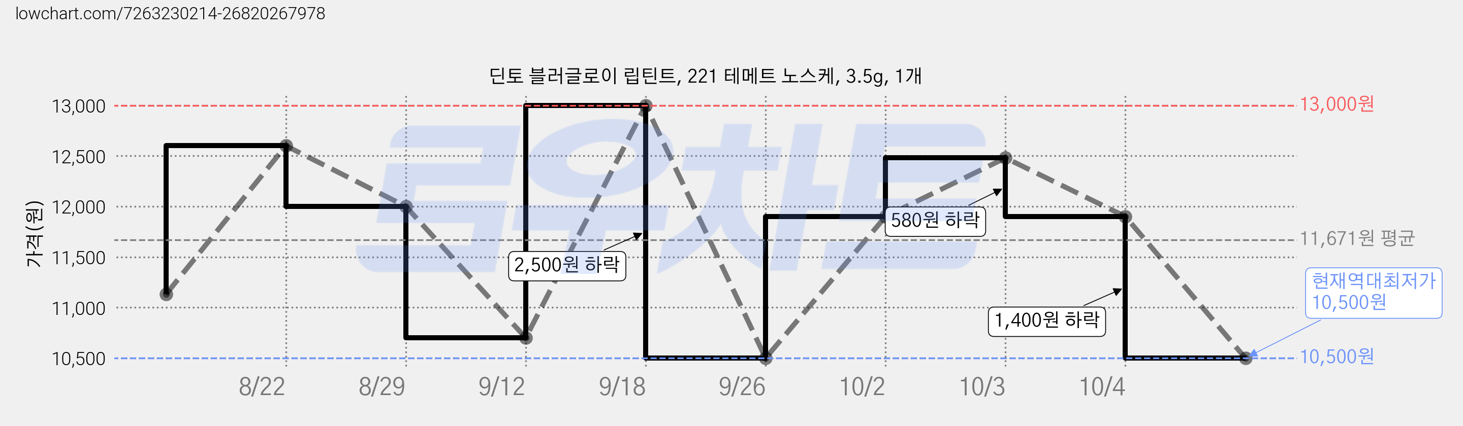 딘토 블러글로이 립틴트, 221 테메트 노스케, 3.5g, 1개 가격 변동 차트, 현재가 10,500원, 역대최저가