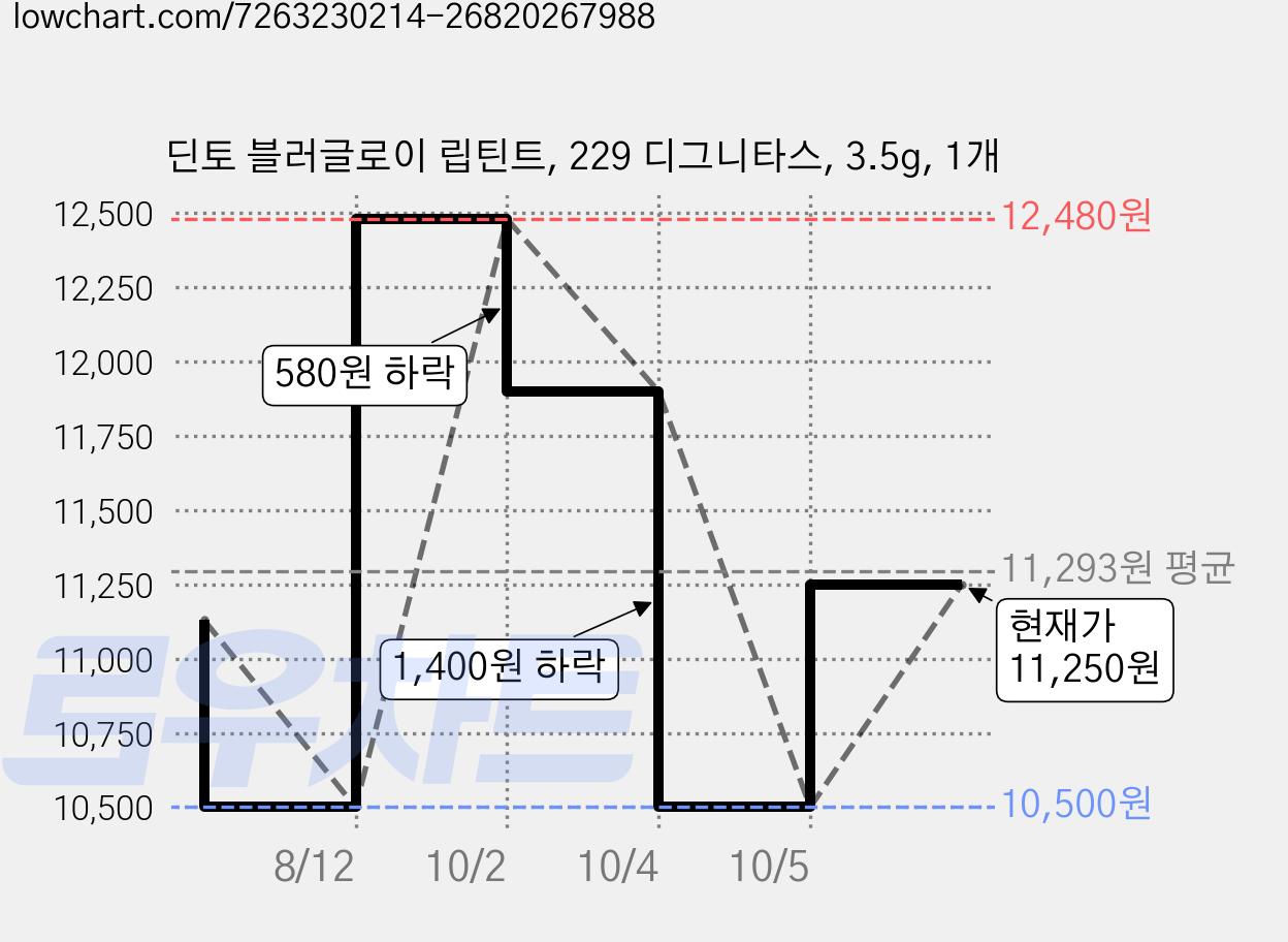 딘토 블러글로이 립틴트, 229 디그니타스, 3.5g, 1개 가격 변동 차트, 현재가 11,250원, 관측 최저가 10,500원